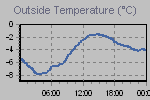 Temperature Graph Thumbnail