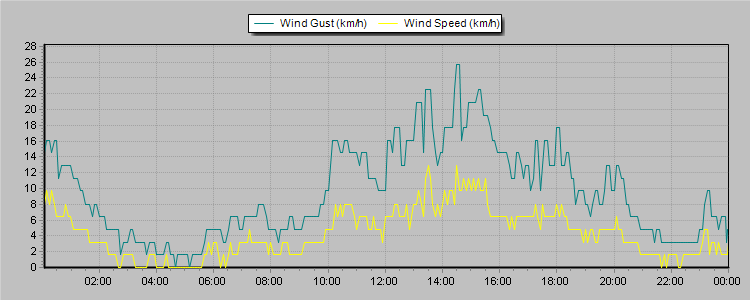 Weather Graphs