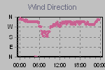 Wind Direction Thumbnail