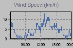 Wind Graph Thumbnail