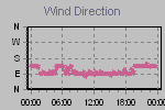 Wind Direction Thumbnail