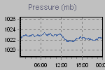 Pressure Graph Thumbnail
