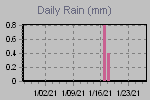 Daily Rain Graph Thumbnail