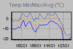 Temp Min/Max Graph Thumbnail