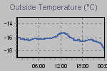Temperature Graph Thumbnail