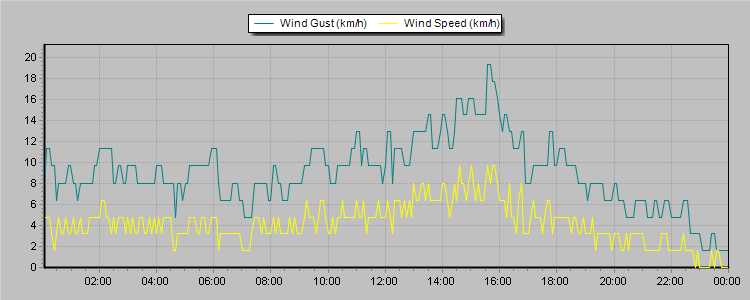 Weather Graphs
