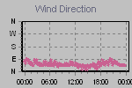 Wind Direction Thumbnail