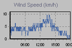 Wind Graph Thumbnail