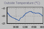 Temperature Graph Thumbnail