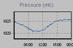 Pressure Graph Thumbnail