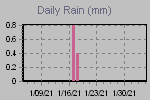 Daily Rain Graph Thumbnail