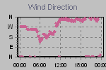 Wind Direction Thumbnail