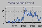 Wind Graph Thumbnail