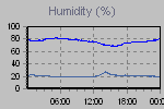 Humidity Graph Thumbnail