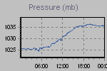 Pressure Graph Thumbnail