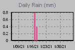 Daily Rain Graph Thumbnail