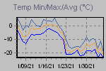 Temp Min/Max Graph Thumbnail