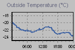 Temperature Graph Thumbnail
