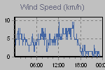 Wind Graph Thumbnail