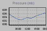 Pressure Graph Thumbnail