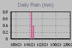 Daily Rain Graph Thumbnail