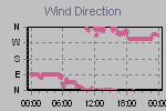 Wind Direction Thumbnail