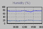 Humidity Graph Thumbnail