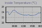 Inside Temperature Graph Thumbnail