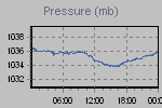 Pressure Graph Thumbnail