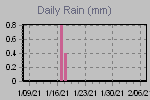 Daily Rain Graph Thumbnail