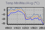 Temp Min/Max Graph Thumbnail