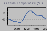 Temperature Graph Thumbnail
