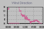 Wind Direction Thumbnail