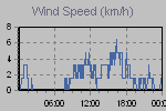 Wind Graph Thumbnail