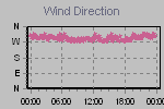 Wind Direction Thumbnail