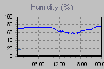 Humidity Graph Thumbnail