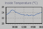 Inside Temperature Graph Thumbnail