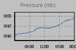 Pressure Graph Thumbnail