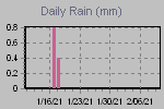 Daily Rain Graph Thumbnail