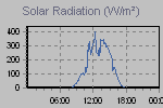 Solar Graph Thumbnail