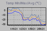 Temp Min/Max Graph Thumbnail
