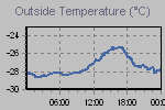 Temperature Graph Thumbnail