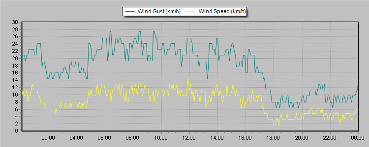 Weather Graphs