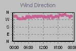 Wind Direction Thumbnail