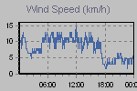 Wind Graph Thumbnail