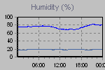Humidity Graph Thumbnail