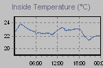 Inside Temperature Graph Thumbnail