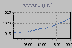 Pressure Graph Thumbnail