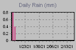 Daily Rain Graph Thumbnail