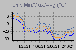 Temp Min/Max Graph Thumbnail